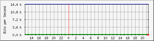 v47-gw_130.242.60.98 Traffic Graph