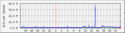 v47-gw_193.10.52.129 Traffic Graph