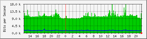 v47-gw_193.10.52.209 Traffic Graph