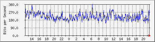 v47-gw_193.10.52.33 Traffic Graph