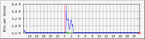 v47-gw_193.10.52.65 Traffic Graph