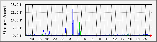 v47-gw_193.11.24.1 Traffic Graph