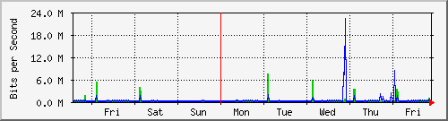 week
