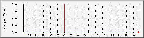 v47-gw_44.140.78.38 Traffic Graph