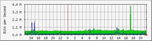 v47-gw_44.140.78.42 Traffic Graph