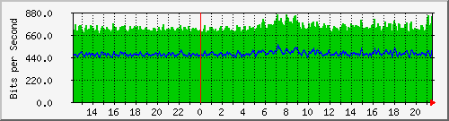 v47-gw_44.140.79.18 Traffic Graph