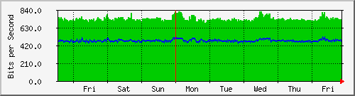 week
