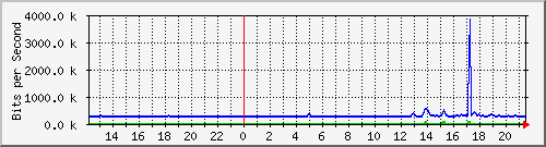 v47-gw_44.140.79.33 Traffic Graph