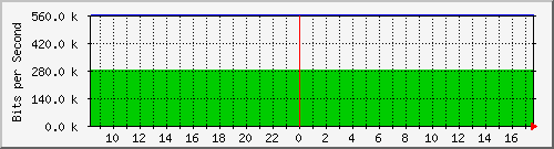 v47-nat_192.168.1.1 Traffic Graph