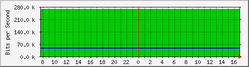 v47-nat_44.140.79.34 Traffic Graph