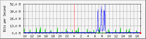 v47-r1_130.242.82.202 Traffic Graph