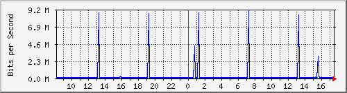 v47-r1_193.10.52.129 Traffic Graph