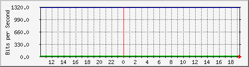 v47-r1_193.10.52.210 Traffic Graph