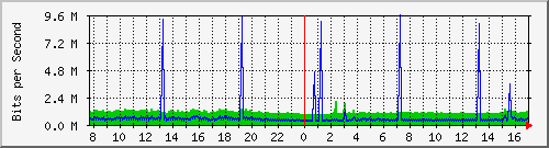 v47-r1_193.10.52.241 Traffic Graph