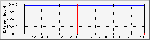 v47-r1_193.10.52.65 Traffic Graph