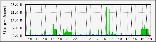 v47-r1_193.10.53.25 Traffic Graph