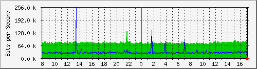 v47-r1_193.11.24.1 Traffic Graph