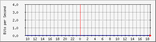 v47-r1_44.140.78.42 Traffic Graph