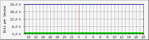 v47-r1_44.140.79.18 Traffic Graph
