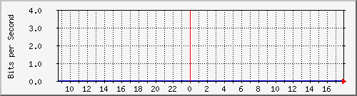 v47-r1_44.140.79.5 Traffic Graph