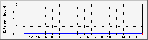 v47-r1_44.140.79.61 Traffic Graph