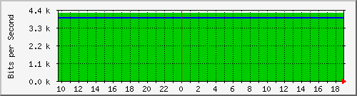 v47-r2_130.242.82.206 Traffic Graph