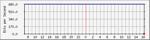 v47-r2_193.10.52.126 Traffic Graph