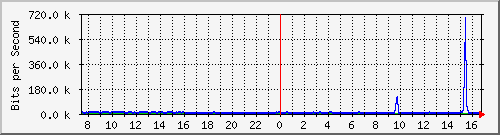 v47-r2_193.10.52.190 Traffic Graph