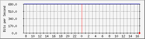 v47-r2_193.10.52.211 Traffic Graph