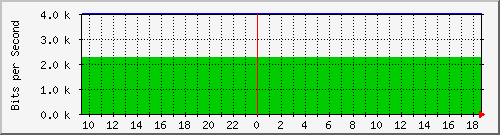 v47-r2_193.10.53.26 Traffic Graph
