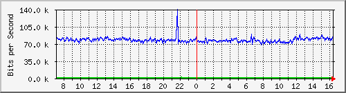 v47-r2_193.11.24.254 Traffic Graph