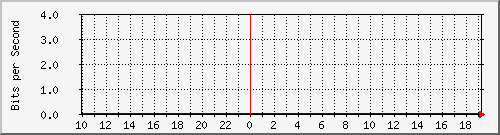 v47-r2_44.140.79.62 Traffic Graph